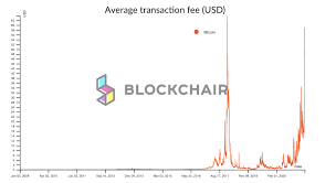 But how much does it really cost to buy and sell cryptocurrencies? Bitcoin Transactions Fees In Us Dollars Near All Time High Levels