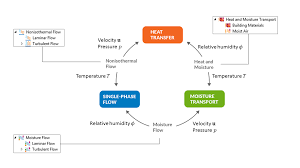 How To Model Moisture Flow In Comsol Multiphysics Comsol Blog