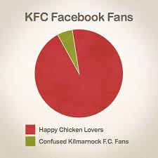 Kfc Pie Chart Found On Twitter Kfc Diagram Statistics