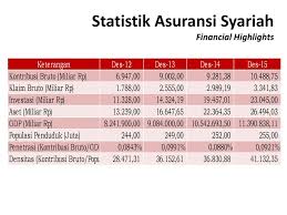 Arah Kebijakan Perkembangan Asuransi Syariah Di Indonesia Ppt Download