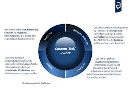 Перевод слова content, американское и британское произношение, транскрипция, словосочетания, однокоренные слова, примеры использования. Content Marketing Einfach Erklart Fur Einsteiger Aufgesang