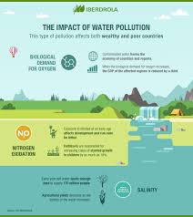 Water pollution is the contamination of water bodies, usually as a result of human activities. What Is Water Pollution Causes And Effects Iberdrola