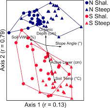 How does slope aspect and position influence microclimatic conditions? Aspect And Slope Influence Plant Community Composition More Than Elevation Across Forest Tundra Ecotones In Subarctic Canada Dearborn 2017 Journal Of Vegetation Science Wiley Online Library