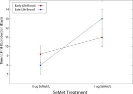We did not find results for: Influence Of Maternal Age On The Effects Of Seleno L Methionine In The Model Organism Daphnia Pulex Under Standard And Heat Stress Conditions Sciencedirect