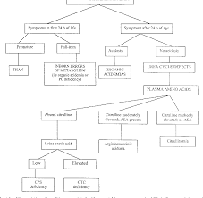 Figure 1 From Inborn Errors Of Metabolism In Infancy A