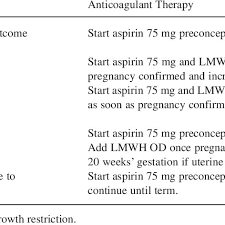 Protocol For Treatment Of Antiphospholipid Antibodies Antiphospholipid Download Table