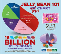 According To The Jelly Bean 101 Bean Chart 16 Billion Jelly