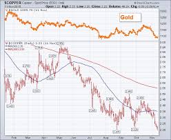 gold price silver price copper testing six year lows