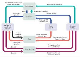 Module 10 The Circular Flow And Gross Domestic Product