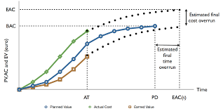 Earned Value Management Forecasting Project Outcome Pm