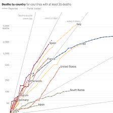 To learn more about this graph, watch this video created by minute physics. Coronavirus Deaths By U S State And Country Over Time Daily Tracker The New York Times