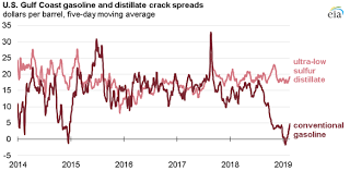 In Late January Gulf Coast Gasoline Crack Spreads Reached