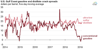 in late january gulf coast gasoline crack spreads reached