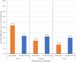 Shift Workers Have Higher Blood Pressure Medicine Use But