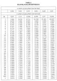 Maybe you would like to learn more about one of these? Gaya Terbaru 33 Tabel Uji T