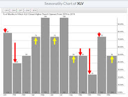 Forecasting Into 2019 With Top 4 Year Sector Etf Seasonality