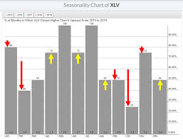 forecasting into 2019 with top 4 year sector etf seasonality