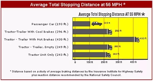 Do Large Trucks Have Longer Brake Distances Than Cars Quora