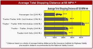 do large trucks have longer brake distances than cars quora