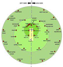 The batsmen try to hit the ball after it is bowled by the bowler for the fielding team, and then switch positions without getting an out to score runs. Cricket Fielding Positions Explanations Cricketers Hub