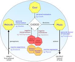 Overleaves The Structure Of Personality Personality