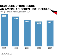 Die in diesem dokument enthaltenen. Bildungspolitik Amerika Studium Macht Deutsche Zu Us Skeptikern Welt