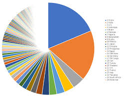 Pie Charts Dont Belong In The Board Room Steve Fenton