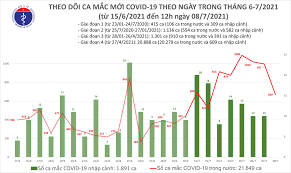 Như vậy, khoảng 1 tuần gần đây, số ca nhiễm tại tp.hcm đang có dấu hiệu giảm dần. Báº£n Tin Dá»‹ch Covid 19 Tá»'i 8 7 Them 645 Ca Máº¯c Covid 19 Nang Tá»•ng Sá»' Máº¯c Trong Ngay VÆ°á»£t 1 300 Tin Lien Quan Cá»•ng Thong Tin Bá»™ Y Táº¿