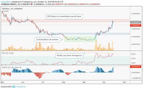 0x Hits Overbought Conditions After 150 Gain Can The Rally