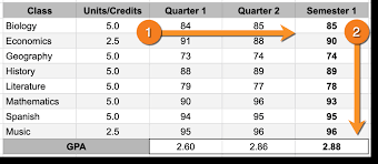 It helps to let you know the grade value in numerical scale. How Is The Semester Gpa On Report Cards Calculated Gradelink Support Community