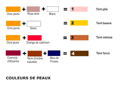 Melange peinture acrylique apprendre a melanger les couleurs. Couleurs De Peaux Couleur De Peau Melange Couleur Peinture Comment Obtenir Les Couleurs