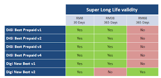 Any idea if digi's super long life rm68 for 365days is still available. Digi Fans Club Enquiries V11