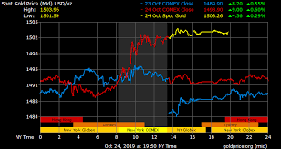 gold price on 24 october 2019