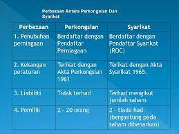Panduan ini memberi garis panduan asas bagi menubuhkan sdn bhd. Perbezaan Antara Syarikat Berhad Dan Perkongsian Sekolah Menengah Agama Al Wosto