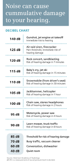 noise can cause cummulative damage to your hearing