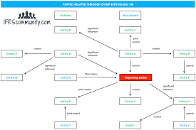 (b) subsidiaries of a common parent; Related Party Disclosures Ias 24 Ifrscommunity Com