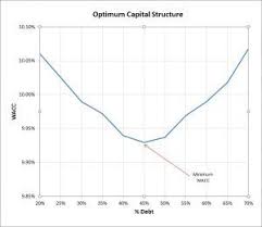 Optimum Capital Structure For A Business Plan Projections Financial Management Capitals Business Planning