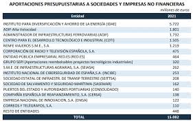 El presupuesto del estado en españa. Los Presupuestos De 2021 Paso A Paso Asi Se Distribuye El Gasto Del Estado Libre Mercado