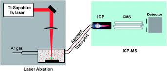 Will be (unit of signal)2. The Influence Of Laser Pulse Duration And Energy On Icp Ms Signal Intensity Elemental Fractionation And Particle Size Distribution In Nir Fs La Icp Ms Journal Of Analytical Atomic Spectrometry Rsc Publishing