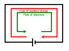 In a dc circuit, current always flows one direction. Electric Current Wikipedia