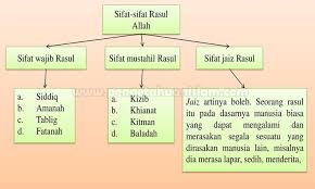 Yang pertama adalah sifat wujud yang artinya adalah ada. Sifat Wajib Allah Arab Ilmusosial Id