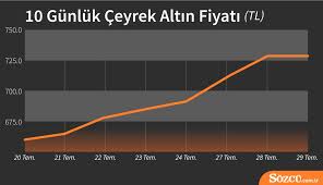 Canlı döviz kurları 9 mayıs 2021. Altin Fiyatlari Rekor Seviyelerde Gram Ve Ceyrek Altin Kac Lira Ekonomi Haberleri
