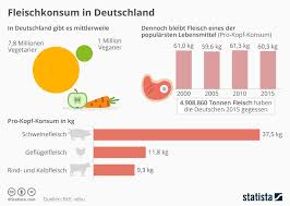 Infografik Fleischkonsum In Deutschland Infografik Essen In Deutschland Essen