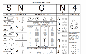 11 Lathe Toolbits Carbide Insert Chart Pdf Www