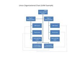 Ppt Union Organizational Chart Uaw Example Powerpoint
