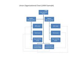 ppt union organizational chart uaw example powerpoint