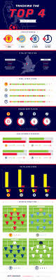 Find overall standings, premier league home/away tables, premier league 2020/2021 results/fixtures. Tracking The Top 4 English Premier League Standings Infographic