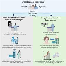 Image result for Breast Cancer Screening