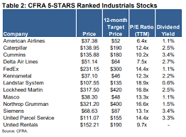 trade ideas us based industrials stocks rated strong buy