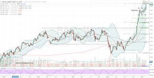 Profit Off Bank Of America Corp Bac Stock For A Penny